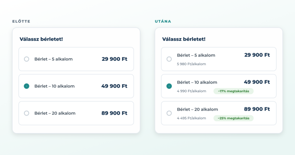 Egységár-kiírás előtte és utána: bérletek végösszeggel, majd egységárral és megtakarítás-címkével